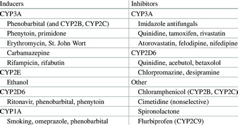 cyp inducers mnemonic|cyp450 inhibitors and inducers.
